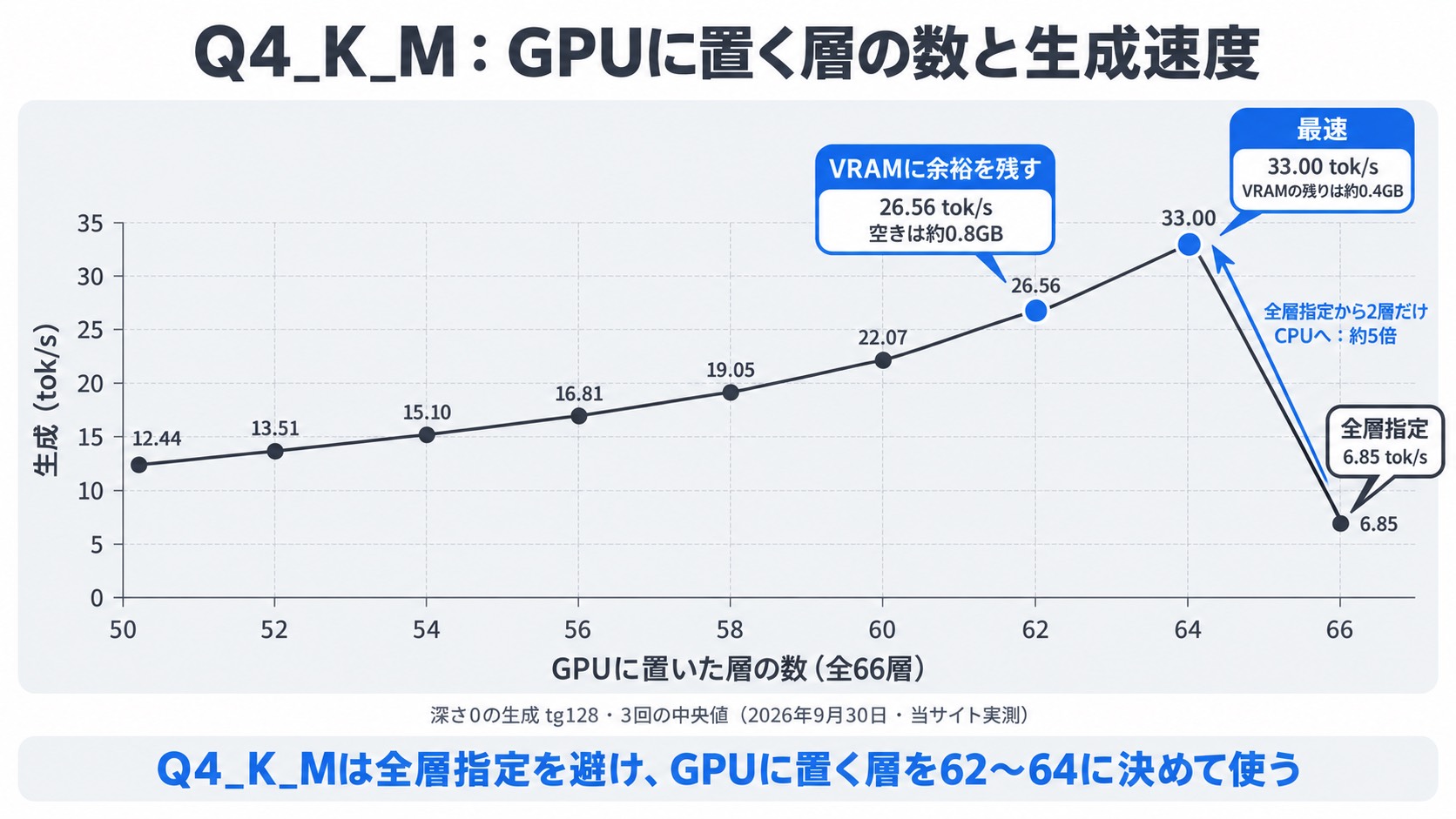 Q4_K_MのGPUに置いた層の数と生成速度。全層66層で6.85 tok/s、64層で33.00 tok/s、62層で26.56 tok/s