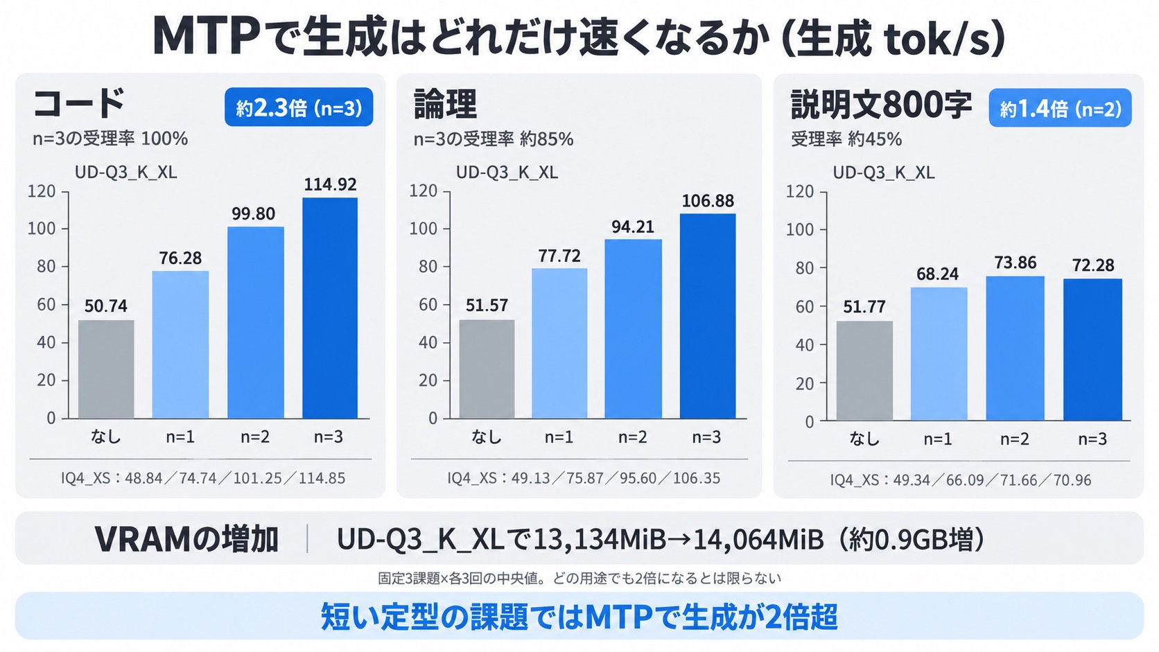 MTPの先読み数別の生成速度。UD-Q3_K_XLのコード課題は50.74から114.92 tok/s、説明文800字は最大73.86 tok/s