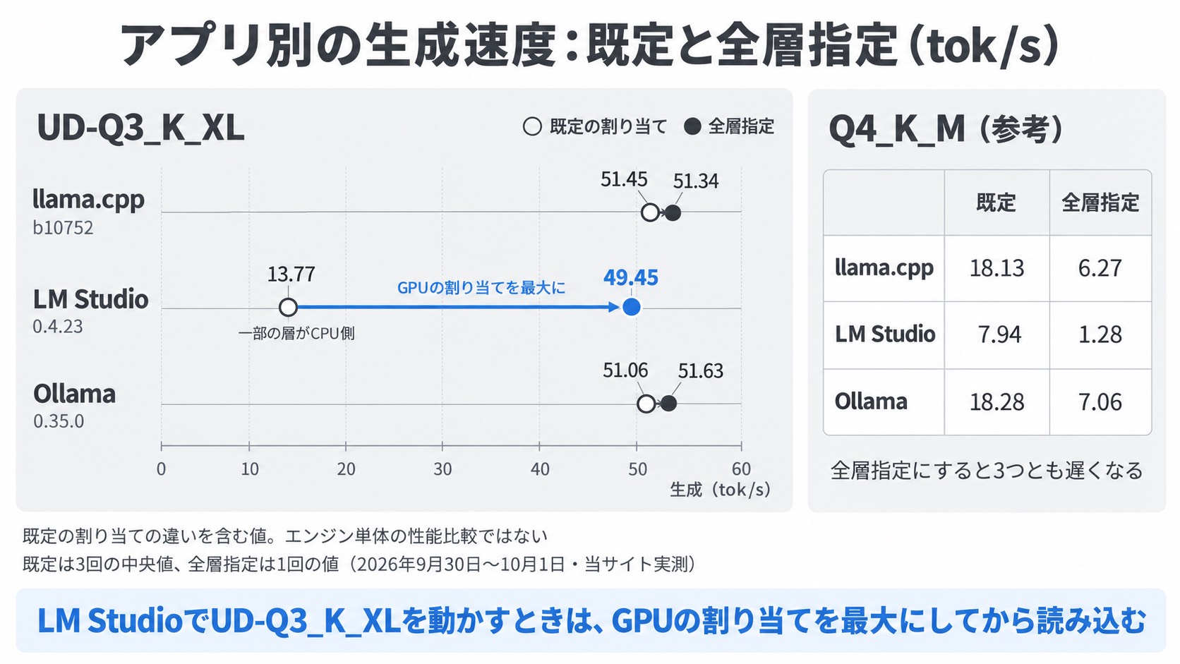 llama.cpp・LM Studio・Ollamaの既定の割り当てと全層指定の生成速度。LM Studioは既定で13.77、GPUの割り当てを最大にすると49.45 tok/s