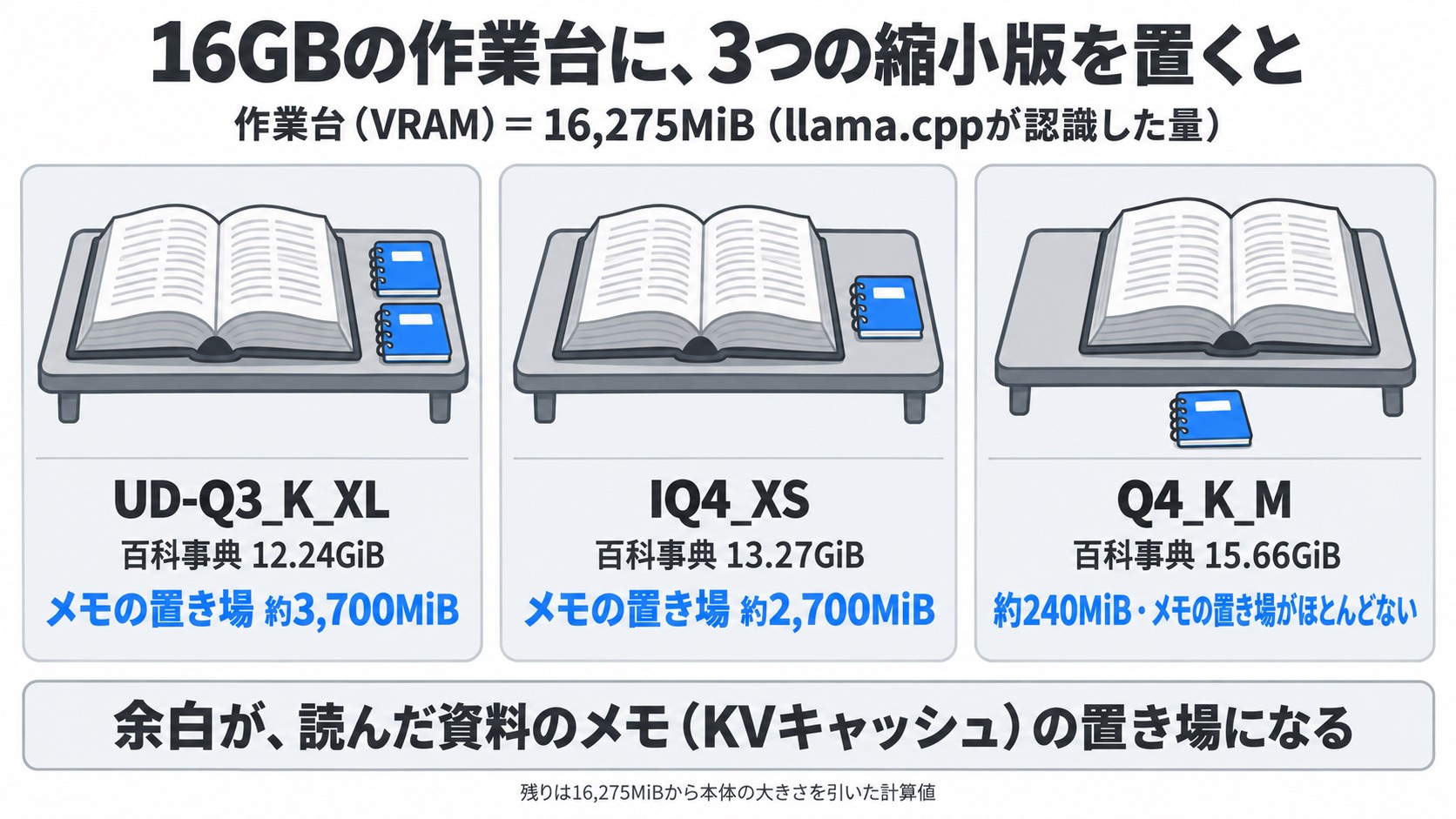 16GBの作業台に3つの縮小版を置くと。:作業台(VRAM・llama.cppが認識した16,275MiB)の上に百科事典を広げた絵を3つ横に並べる。UD-Q3_K_XL(12.24GiB)=端に約3,700MiBのメモ置き場/IQ4_XS(13.27GiB)=約2,700MiBのメモ置き場/Q4_K_M(15.66GiB)=約240MiBでメモの置き場がほ
