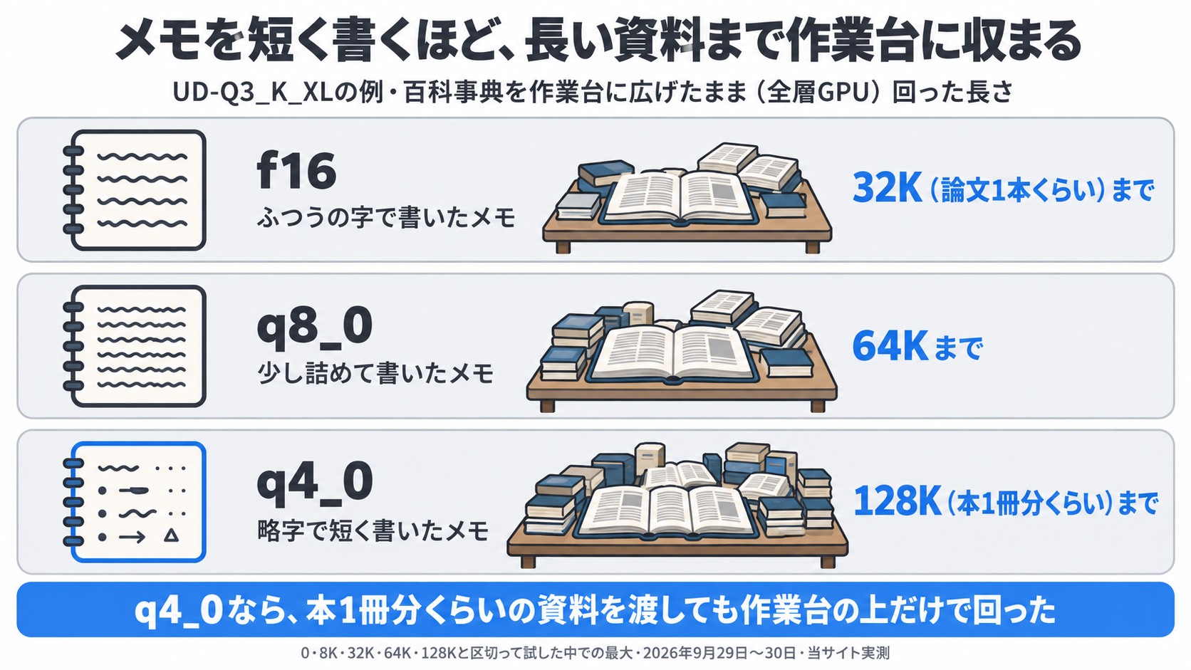 メモを短く書くほど、長い資料まで作業台に収まる。:UD-Q3_K_XLの例。メモ(KVキャッシュ)の書き方を3段に並べ、f16=ふつうの字で書いたメモ=32K(論文1本くらい)まで/q8_0=少し詰めて書いたメモ=64Kまで/q4_0=略字で短く書いたメモ=128K(本1冊分くらい)まで、百科事典を作業台に広げたまま(全層GPU)回った。注記。メモ帳のアイコ