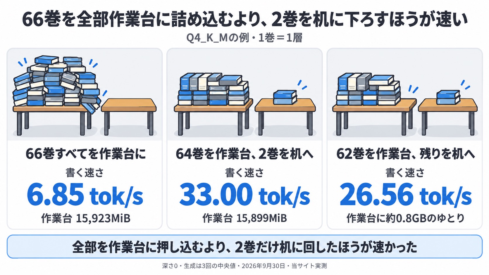 66巻を全部作業台に詰め込むより、2巻を机に下ろすほうが速い。:Q4_K_Mの例を3コマで。左=66巻すべてを作業台に指定(6.85 tok/s・作業台15,923MiB)/中=64巻を作業台、2巻を机(33.00 tok/s・15,899MiB)/右=62巻を作業台、残りを机(26.56 tok/s・作業台に約0.8GBのゆとり)。速さは数字の文字で示し、