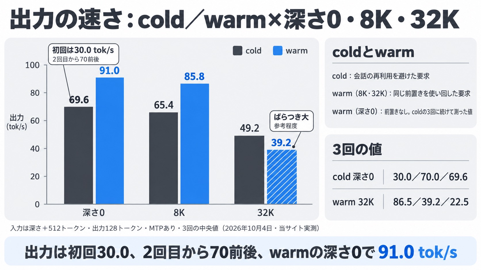 出力の速さ cold/warm×深さ0・8K・32K。cold深さ0の中央値69.6 tok/s(初回30.0)、warm深さ0は91.0 tok/s