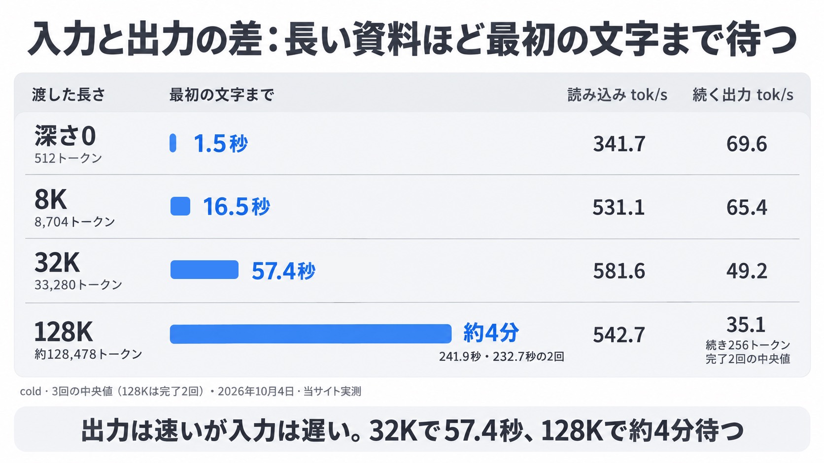渡した長さ別の最初の文字までの時間(1.5秒・16.5秒・57.4秒・約4分)と読み込み・出力の速さ