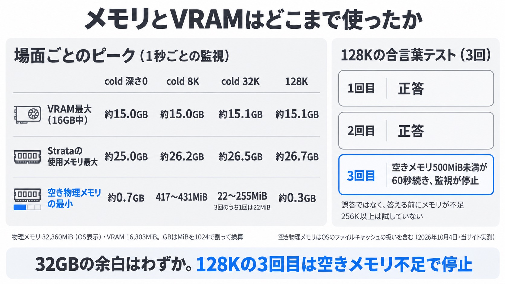 場面ごとのVRAM・Strataの使用メモリ・空き物理メモリのピークと、128Kの合言葉テスト3回の結果