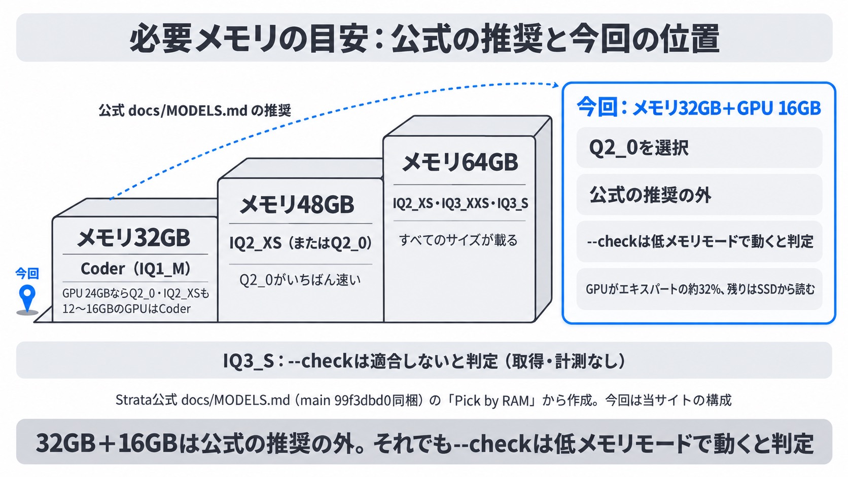 Strata公式の推奨メモリ(32GB・48GB・64GB)と今回のメモリ32GB+GPU 16GBの位置