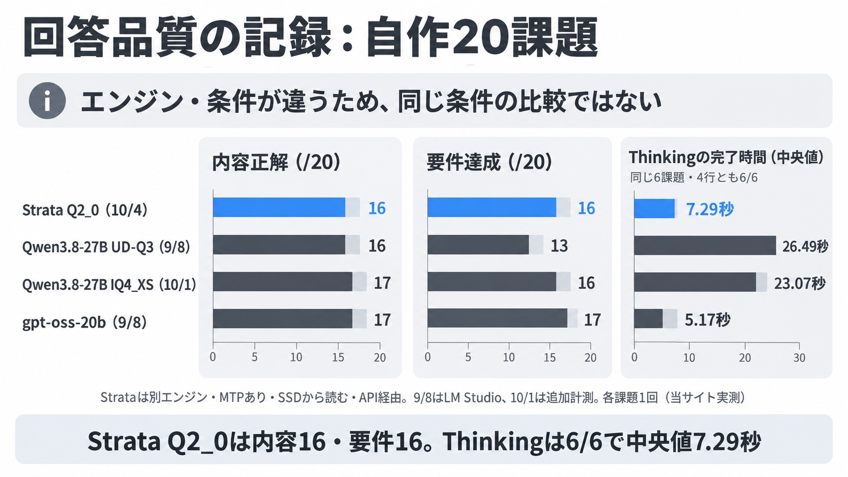 自作20課題の内容正解・要件達成とThinkingの完了時間。エンジン・条件が違うため同じ条件の比較ではない