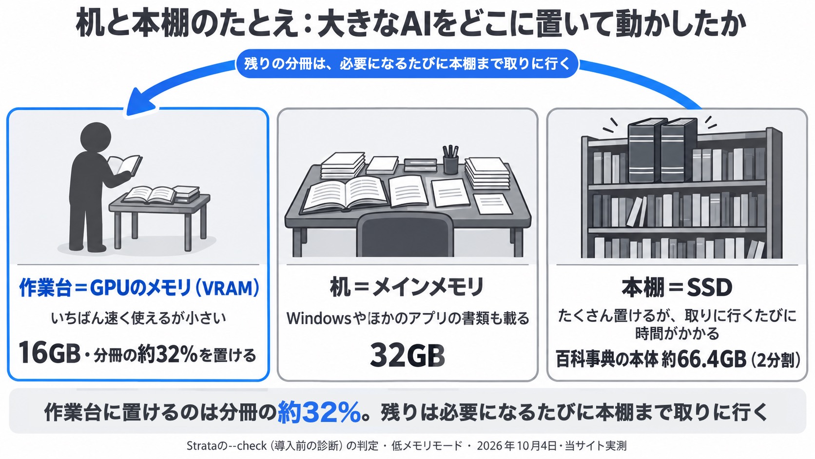 作業台(VRAM 16GB)・机(メモリ32GB)・本棚(SSD)のたとえ。百科事典にあたるモデル本体約66.4GBのうち、作業台に置けるのは分冊の約32%