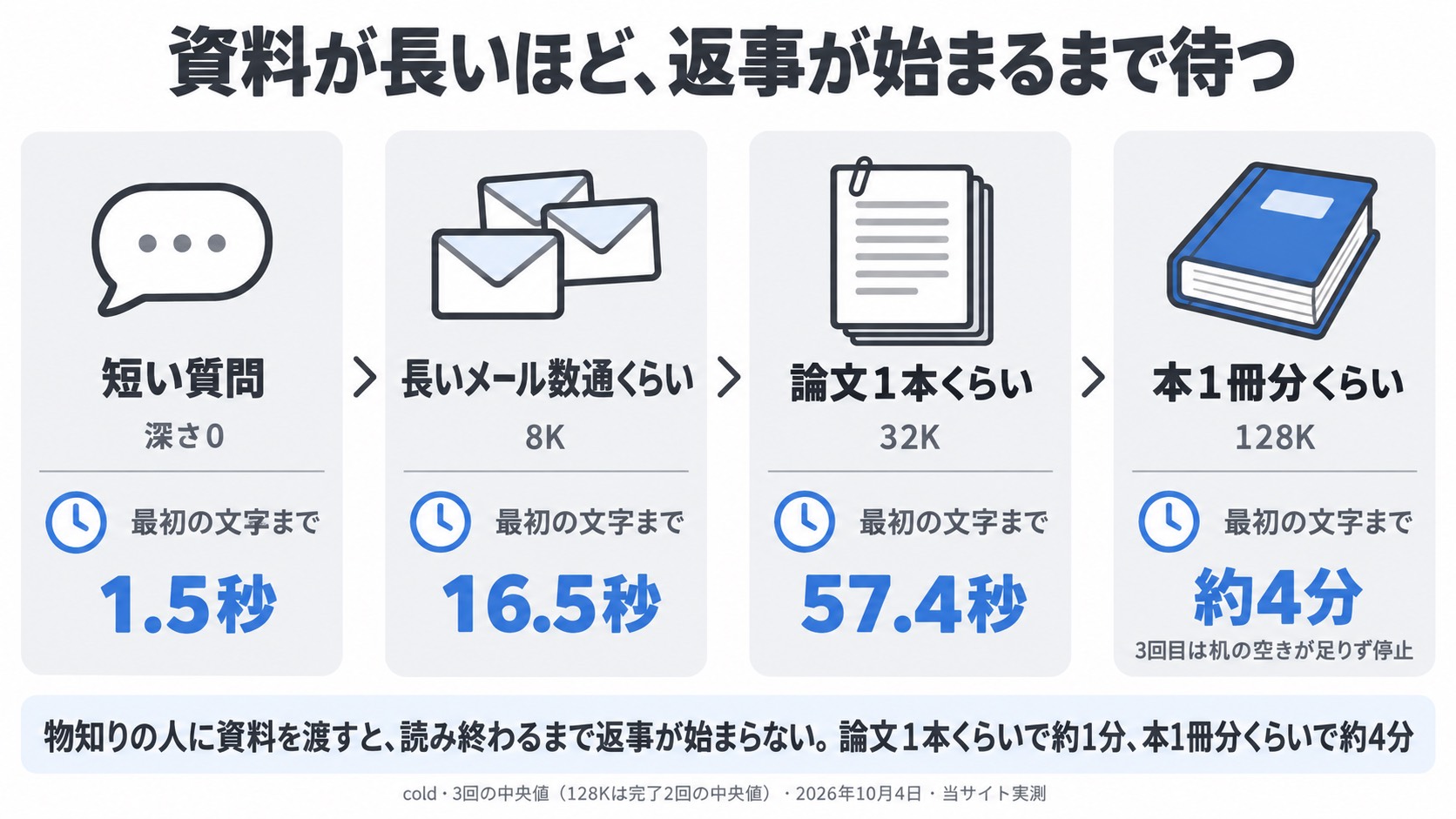 短い質問1.5秒・長いメール数通くらい(8K)16.5秒・論文1本くらい(32K)57.4秒・本1冊分くらい(128K)約4分。最初の文字が出るまでの時間