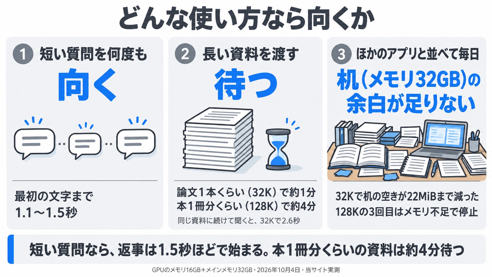 短い質問を何度も=向く、長い資料を渡す=待つ、ほかのアプリと並べて毎日=机(メモリ32GB)の余白が足りない
