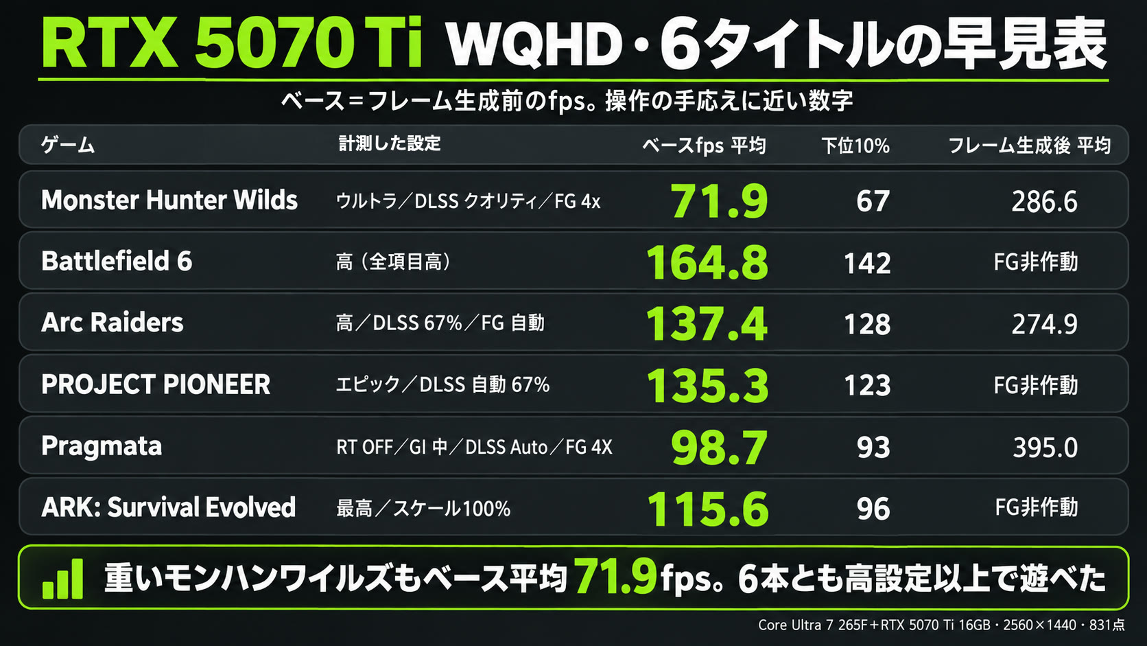 RTX 5070 TiのWQHD・6タイトル早見表(計測した設定)。ベースfps平均はモンハンワイルズ71.9、BF6 164.8、Arc Raiders 137.4、PROJECT PIONEER 135.3、Pragmata 98.7、ARK 115.6