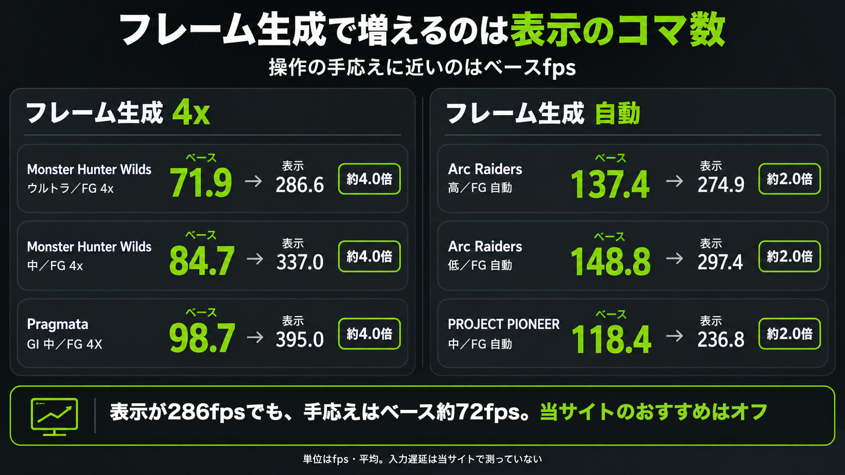 フレーム生成のベースfpsと表示fps。4xは約4.0倍、自動は約2.0倍。モンハンワイルズはベース71.9から表示286.6fps。当サイトのおすすめはフレーム生成オフ