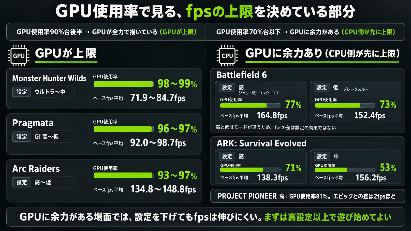 GPU使用率で見るfpsの上限。モンハンワイルズ・Pragmata・Arc RaidersはGPU使用率90%台でGPUが上限、BF6とARKは70%台以下でCPU側が先に上限