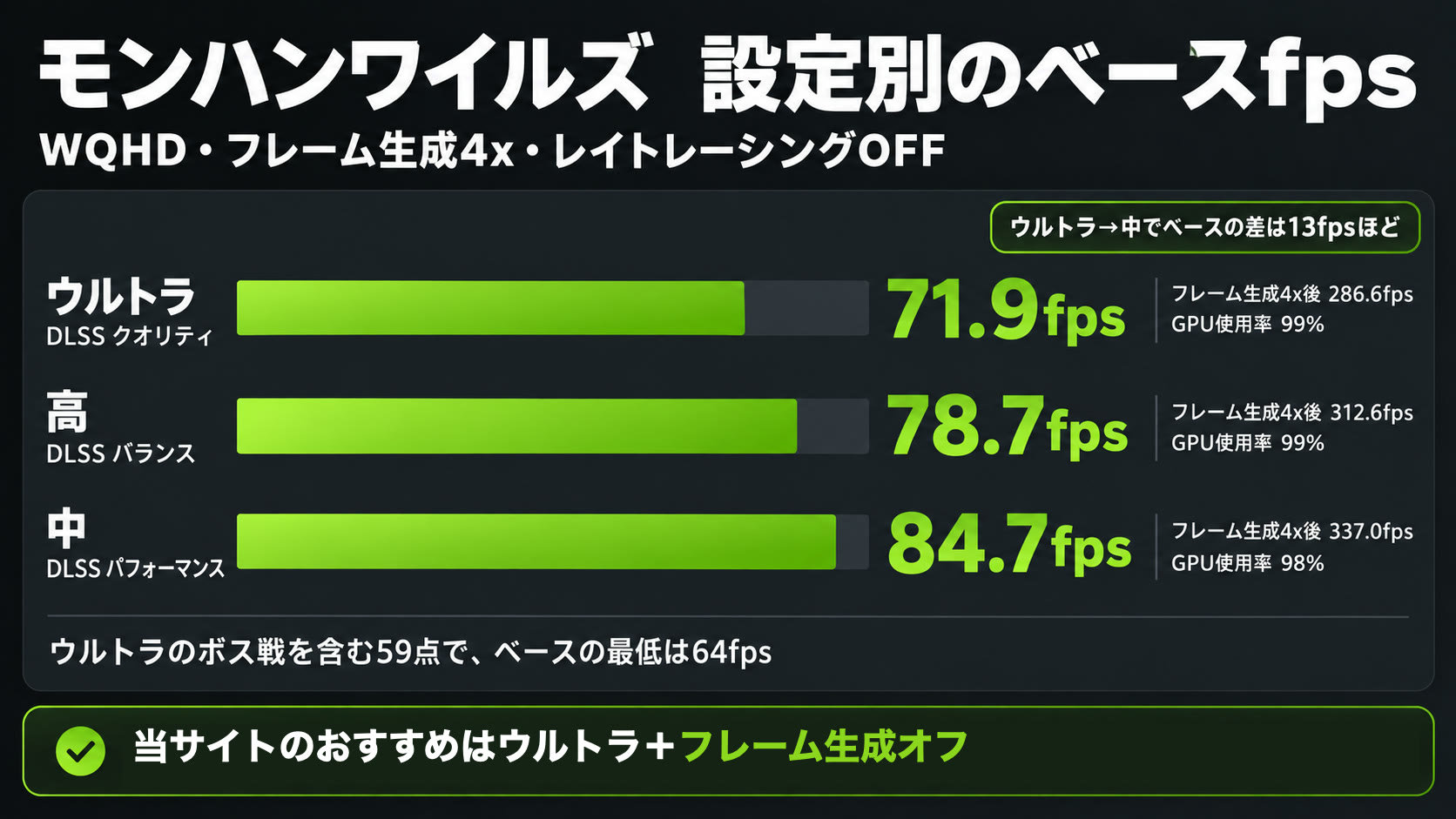 モンハンワイルズの設定別ベースfps。ウルトラ71.9、高78.7、中84.7fps。フレーム生成4x後は286.6、312.6、337.0fps。当サイトのおすすめはウルトラ+フレーム生成オフ