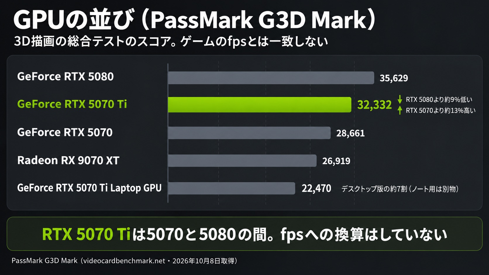 PassMark G3D MarkのGPUの並び。RTX 5080 35,629、RTX 5070 Ti 32,332、RTX 5070 28,661、RX 9070 XT 26,919、RTX 5070 Ti Laptop GPU 22,470