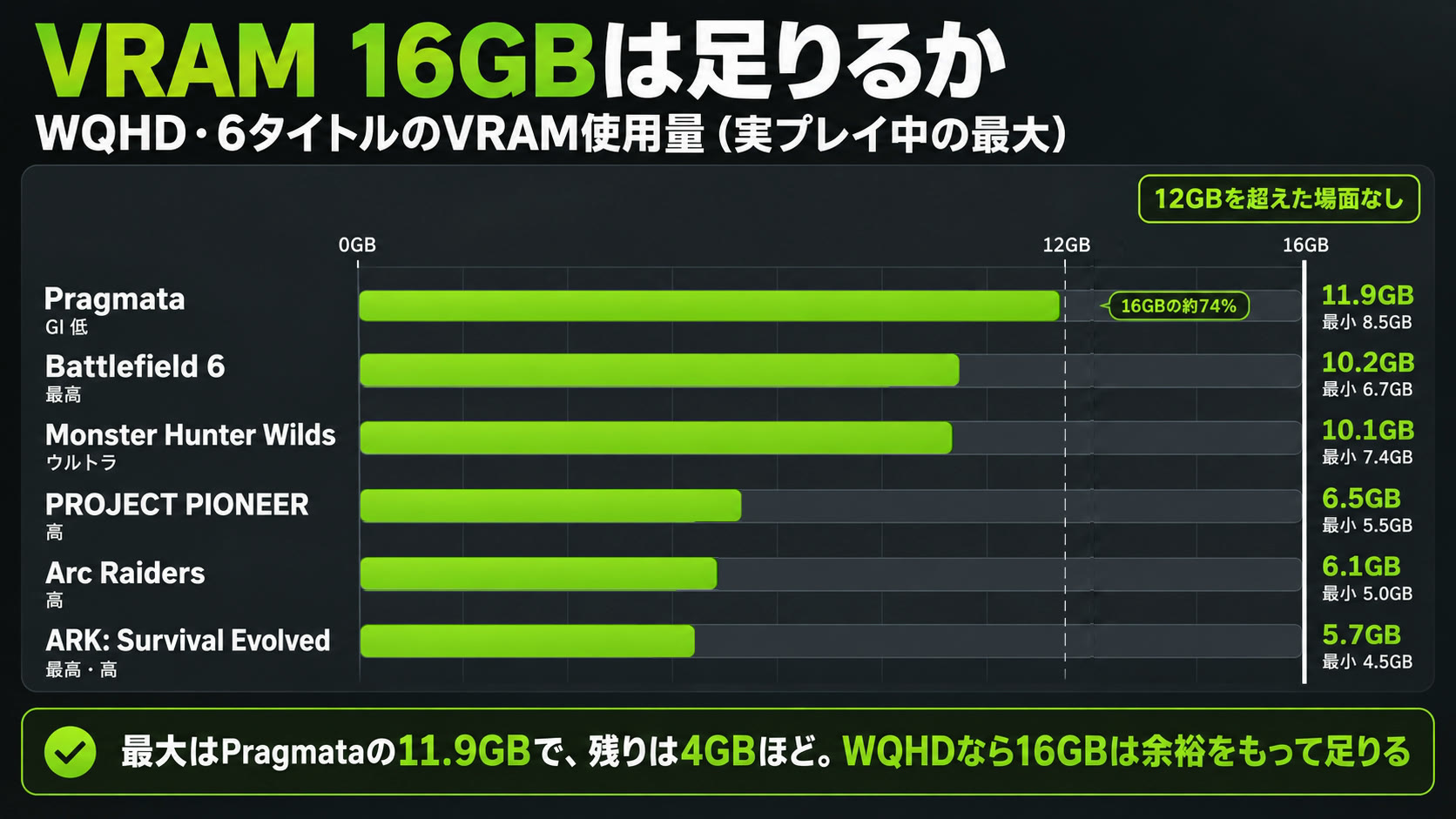 WQHD・6タイトルのVRAM使用量の最大値。Pragmata 11.9GB、BF6 10.2GB、モンハンワイルズ10.1GB、PROJECT PIONEER 6.5GB、Arc Raiders 6.1GB、ARK 5.7GB