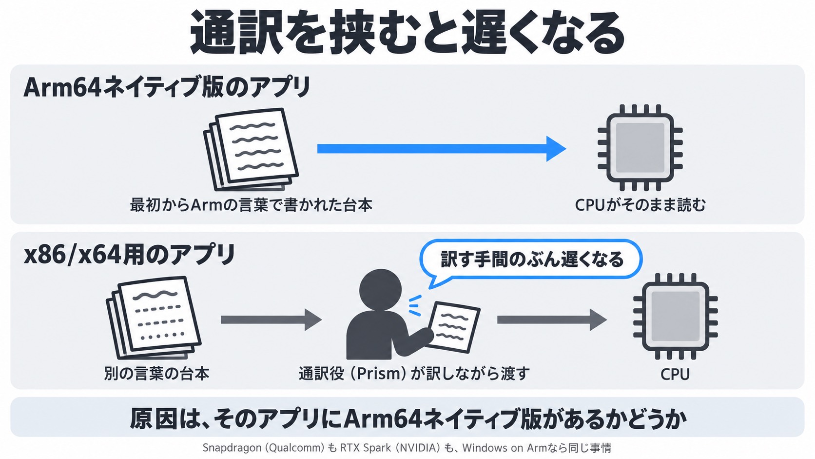 通訳を挟むと遅くなる。(上段:Arm64ネイティブ版のアプリ=最初からArmの言葉で書かれた台本を、CPUがそのまま読む。下段:x86/x64用のアプリ=別の言葉の台本を、通訳役のPrismが訳しながらCPUに渡す。下段にの吹き出し。注記。数値は入れない)