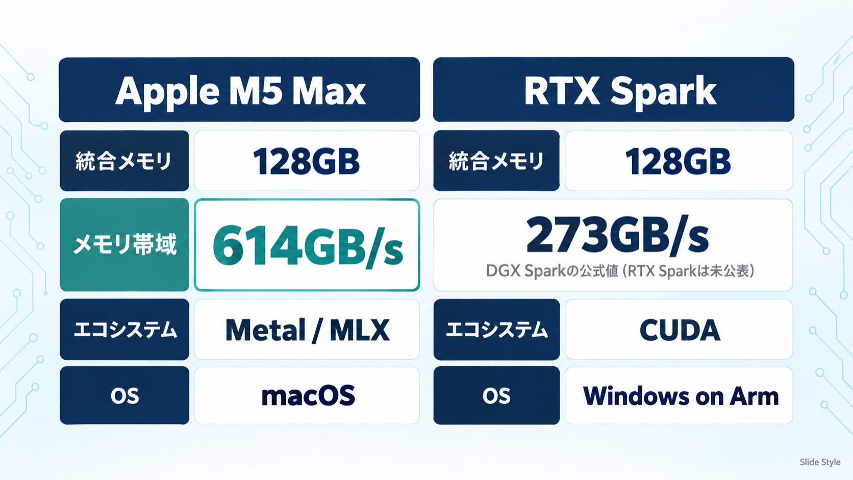 Apple M5 Max(614GB/s)とRTX Spark(273GB/s・DGX Sparkの公式値、RTX Sparkは未公表)のメモリ帯域幅を比較する図解