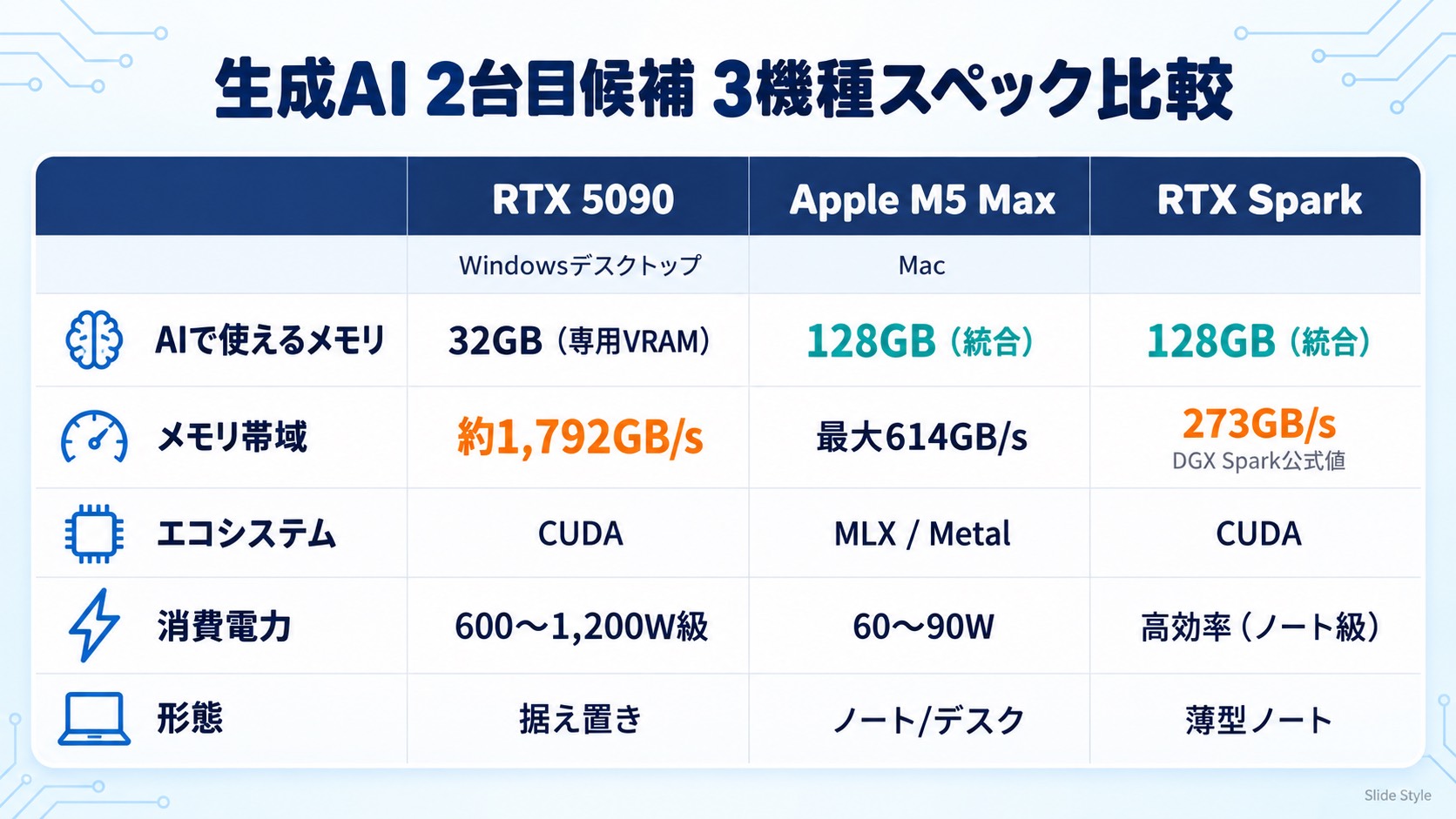 RTX Spark・Mac M5 Max・RTX 5090の3台のスペック比較図解(RTX Sparkのメモリ帯域は273GB/s・DGX Sparkの公式値)