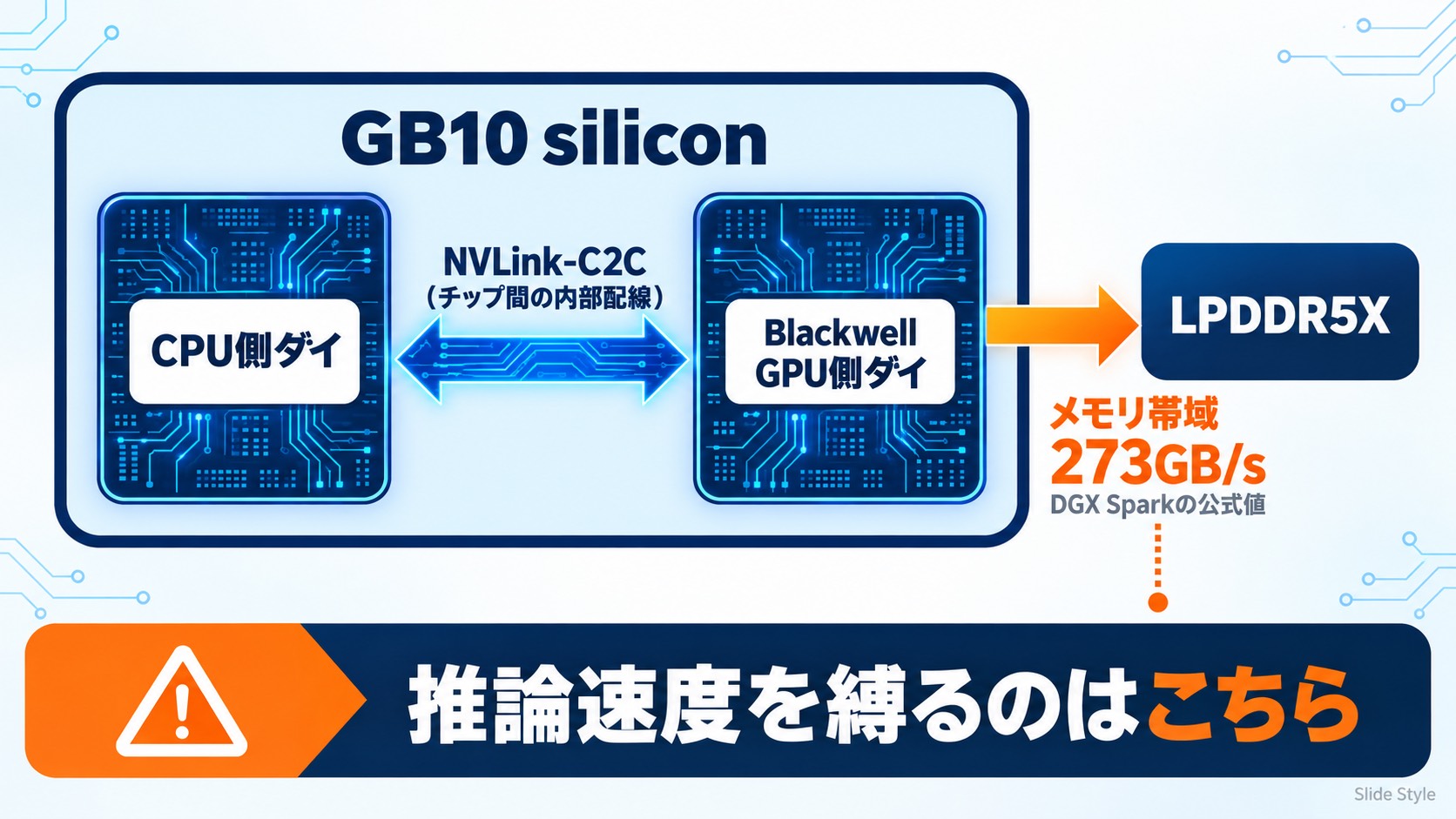 NVLink-C2C(チップ間の内部配線)と、メモリ帯域273GB/s(DGX Sparkの公式値)の違いを示す図解