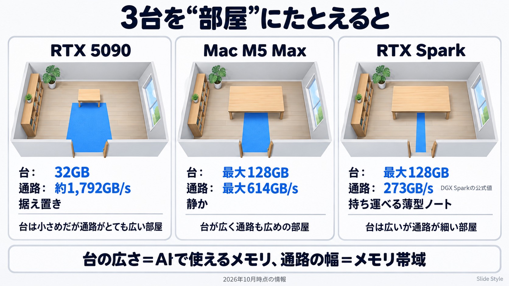 3台を“部屋”にたとえると。(3つの部屋を横に並べたイラスト。RTX 5090=小さめの作業台(32GB)に広い通路(約1,792GB/s)・据え置き/Mac M5 Max=大きな台(最大128GB)にやや広い通路(最大614GB/s)・静か/RTX Spark=大きな台(最大128GB)に細い通路(273GB/s・DGX Sparkの公式値)・持ち運べる。通路の太さは3段階の見た目