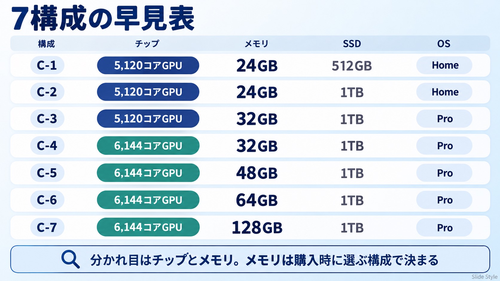 Surface Laptop Ultraの7構成の早見表(チップ・メモリ・SSD・OS)。C-1は5,120コアGPU・24GB・512GB・Windows 11 Home、C-2は5,120コアGPU・24GB・1TB・Home、C-3は5,120コアGPU・32GB・1TB・Windows 11 Pro、C-4は6,144コアGPU・32GB・1TB・Pro、C-5は6,144コアGPU・48GB・1TB・Pro、C-6は6,144コアGPU・64GB・1TB・Pro、C-7は6,144コアGPU・128GB・1TB・Pro。分かれ目はチップとメモリで、メモリは購入時に選ぶ構成で決まる