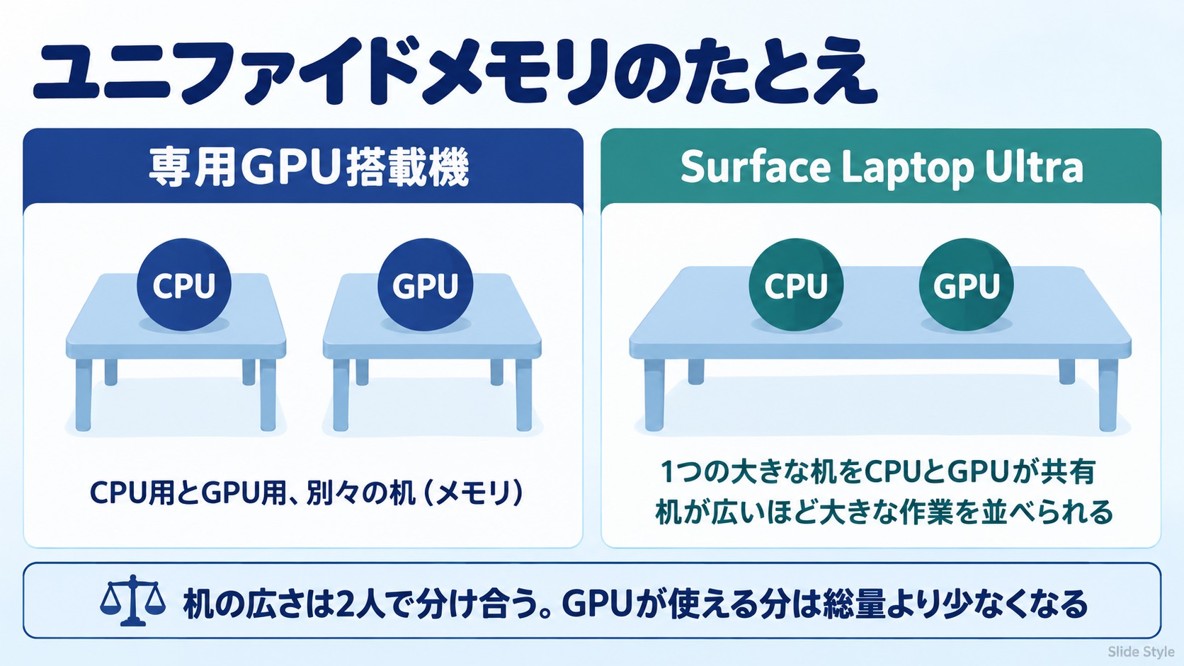 専用GPU搭載機は、CPU用とGPU用の机(メモリ)が別々。Surface Laptop Ultraは1つの大きな机をCPUとGPUが共有する。机の広さは2人で分け合うため、GPUが使える分は購入したメモリの総量より少なくなる