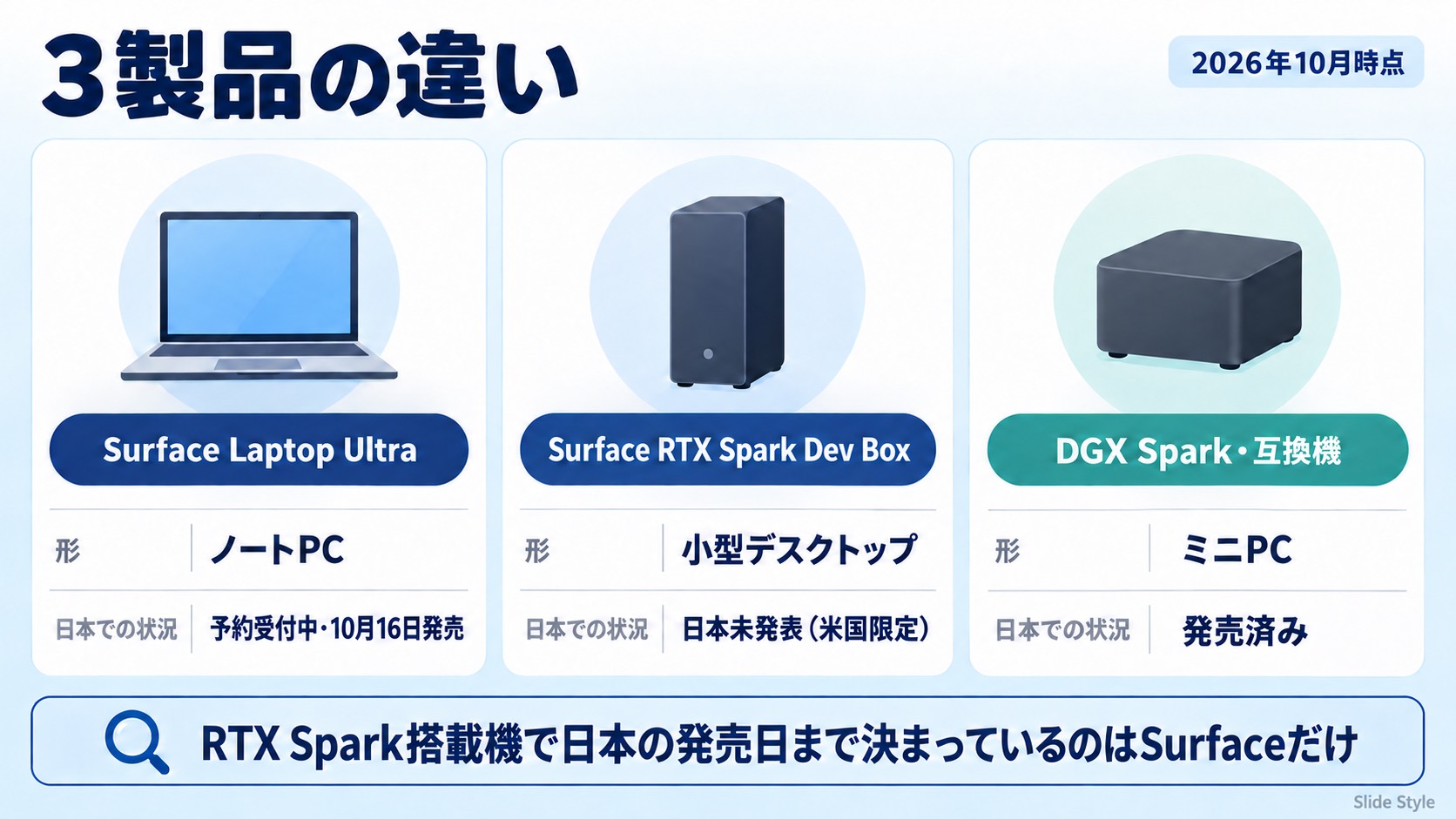 Surface Laptop Ultra・Surface RTX Spark Dev Box・DGX Spark(互換機)の3製品比較(2026年10月時点)。Surface Laptop Ultraはノートで予約受付中・10月16日発売、Dev Boxは小型デスクトップで日本未発表(米国限定)、DGX Spark・互換機はミニPCで発売済み。RTX Spark搭載機で日本の発売日まで決まっているのはSurfaceだけ
