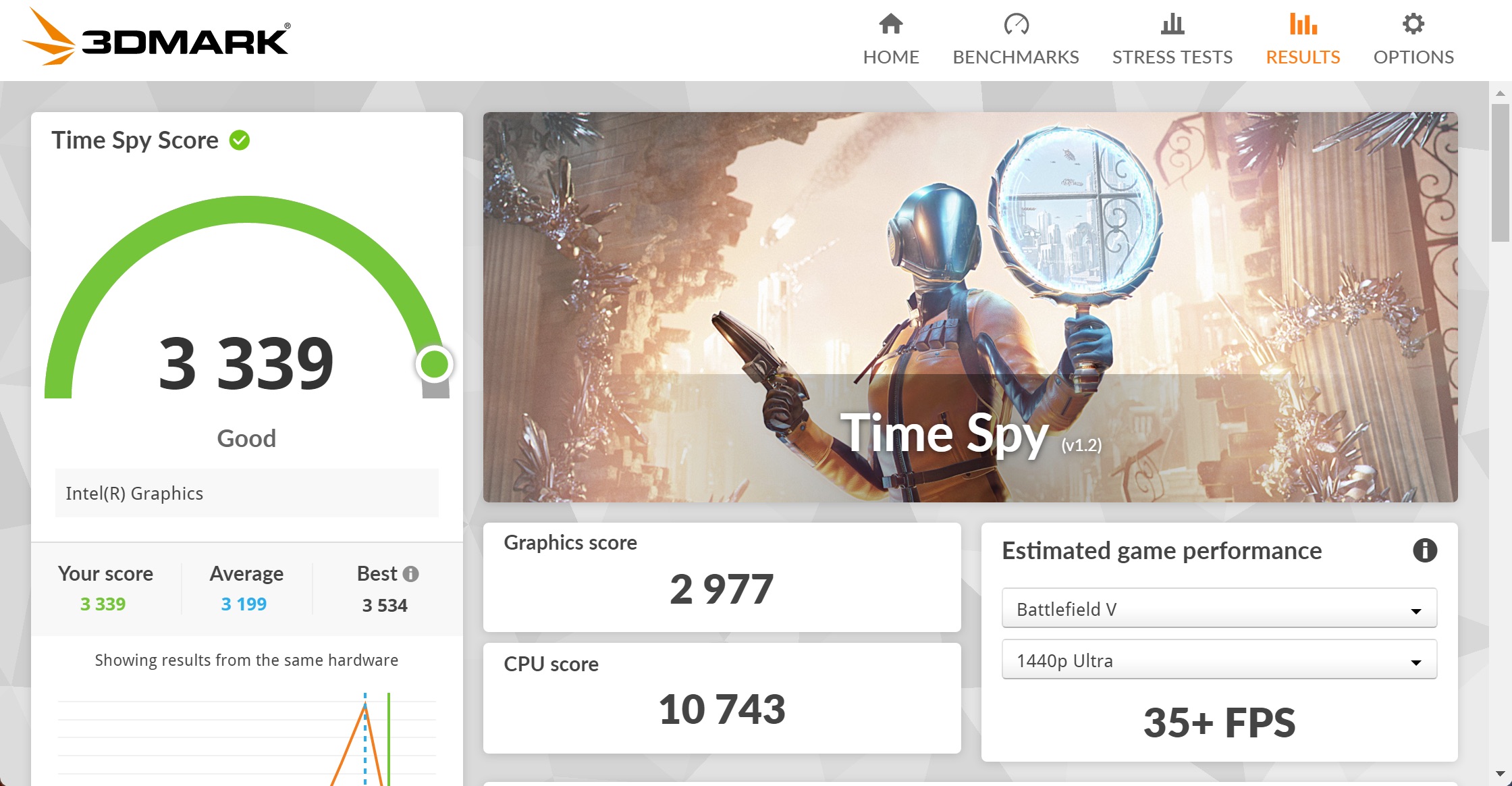 3DMark Time Spyの結果。スコア3339、同じハードの平均3199
