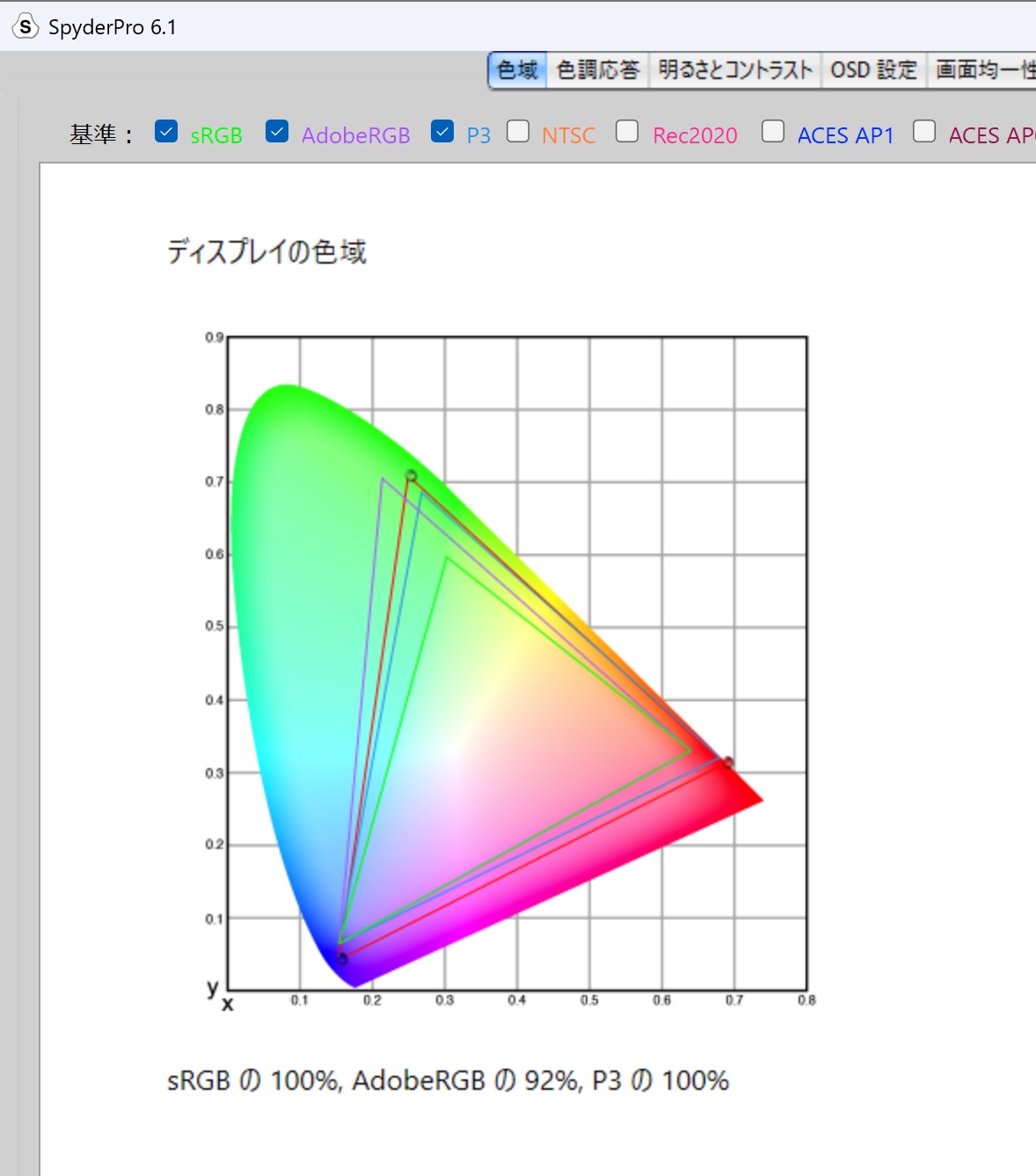 SpyderProで測った色域。sRGB 100%、AdobeRGB 92%、P3 100%