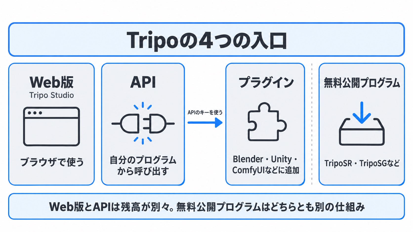 Tripoの4つの入口。Web版のTripo Studioはブラウザで使う、APIは自分のプログラムから呼び出す、プラグインはAPIのキーを使ってBlender・Unity・ComfyUIなどに追加、無料公開プログラムはTripoSR・TripoSGなど。Web版とAPIは残高が別々