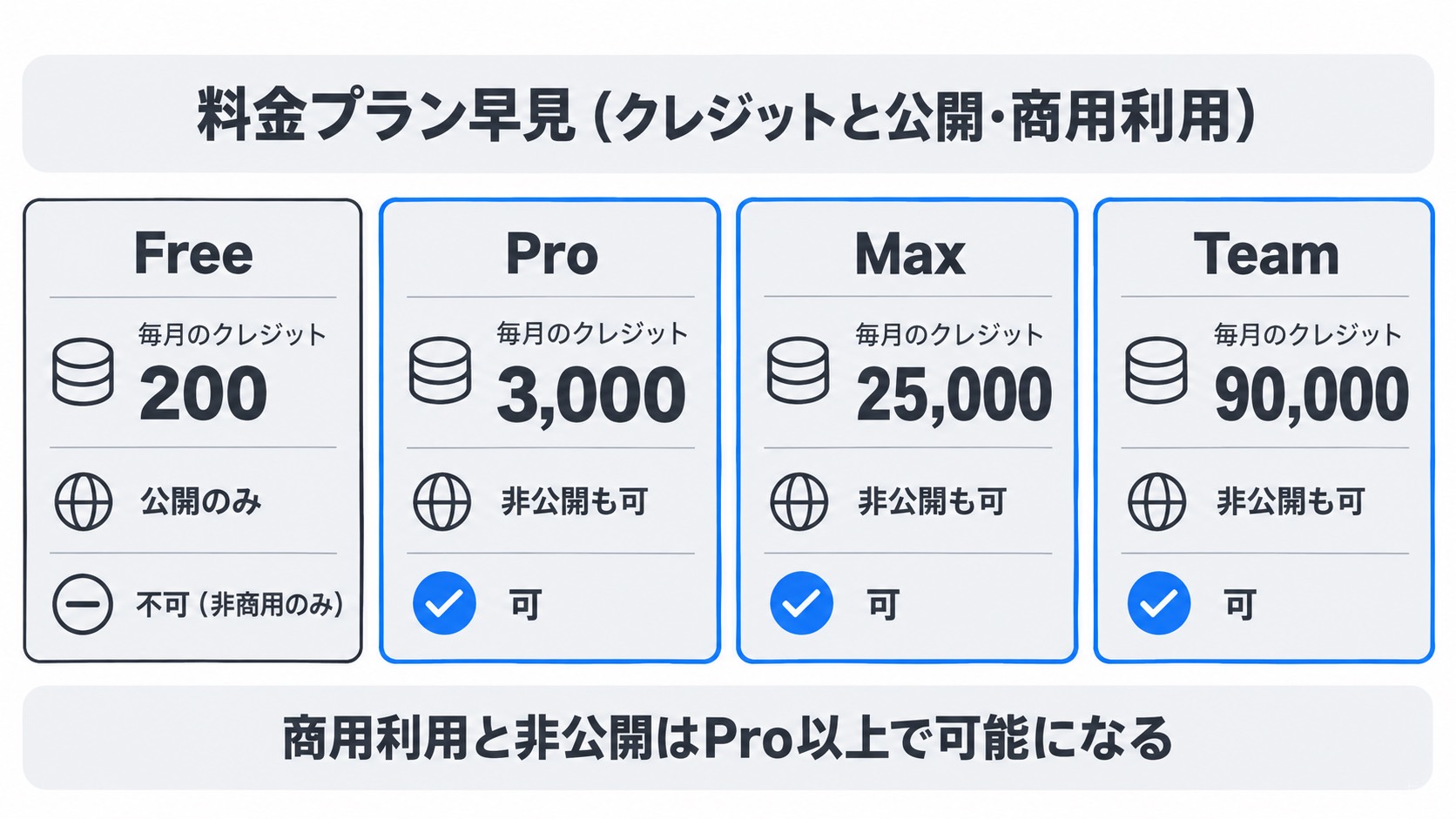 料金プラン早見。毎月のクレジットはFree 200・Pro 3,000・Max 25,000・Team 90,000。Freeは公開のみで商用利用不可、Pro以上は非公開も可で商用利用可