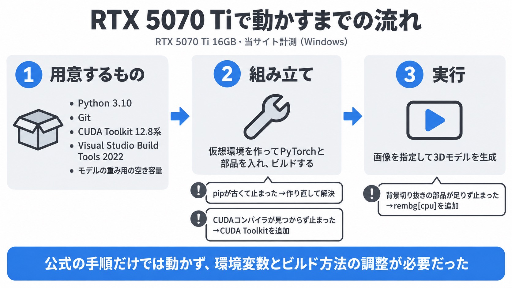 RTX 5070 Tiで動かすまでの流れ。用意するものはPython 3.10・Git・CUDA Toolkit 12.8系・Visual Studio Build Tools 2022・空き容量。組み立てではpipが古くて止まった点とCUDAコンパイラが見つからなかった点、実行では背景切り抜きの部品が足りなかった点を直した