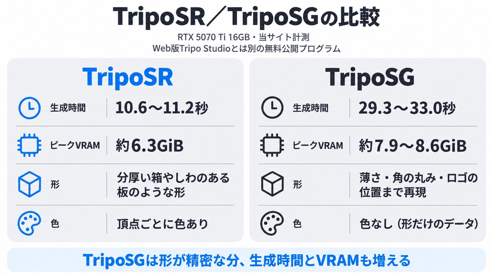 TripoSRとTripoSGの比較。生成時間はTripoSRが10.6〜11.2秒、TripoSGが29.3〜33.0秒。ピークVRAMは約6.3GiBと約7.9〜8.6GiB。TripoSRは分厚い箱やしわのある板のような形で頂点ごとに色あり、TripoSGは薄さ・角の丸み・ロゴの位置まで再現し色なし