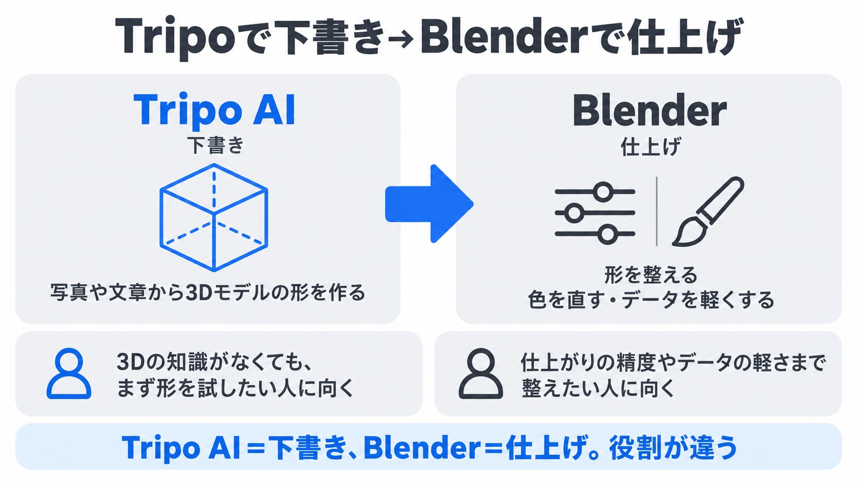 Tripoで下書き、Blenderで仕上げ。Tripo AIは写真や文章から3Dモデルの形を作り、3Dの知識がなくてもまず形を試したい人に向く。Blenderは形を整え、色を直し、データを軽くし、仕上がりの精度やデータの軽さまで整えたい人に向く