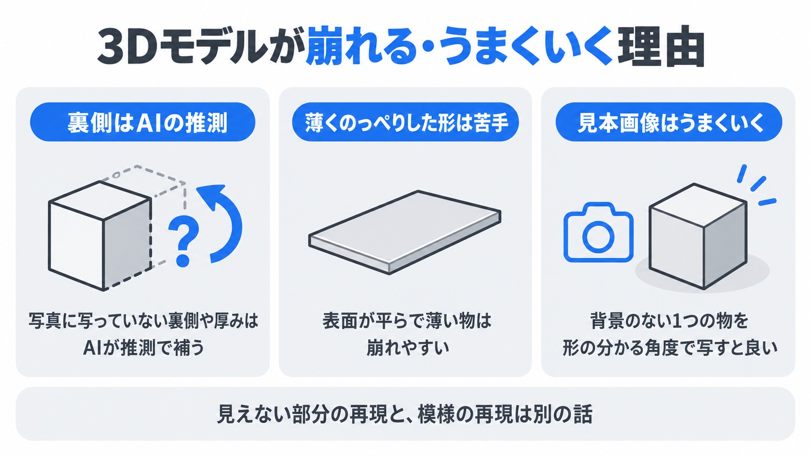 3Dモデルが崩れる理由とうまくいく理由。写真に写っていない裏側や厚みはAIが推測で補う、表面が平らで薄い物は崩れやすい、背景のない1つの物を形の分かる角度で写すと良い