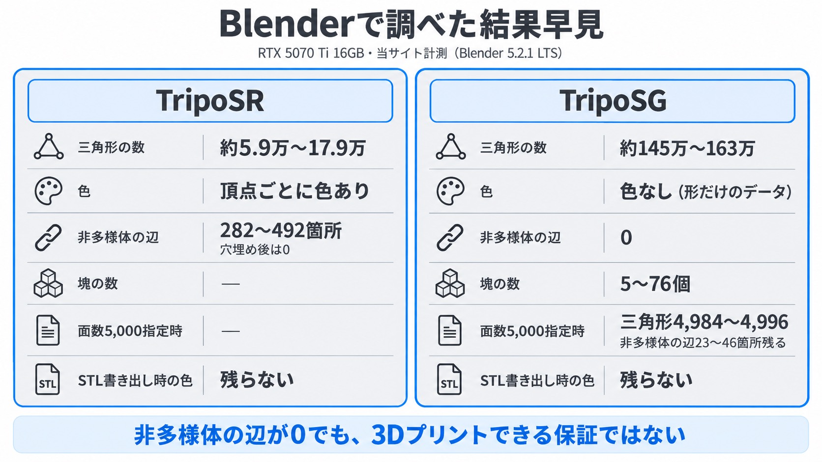 Blenderで調べた結果。TripoSRは三角形約5.9万〜17.9万・頂点ごとに色あり・非多様体の辺282〜492箇所で穴埋め後は0。TripoSGは三角形約145万〜163万・色なし・非多様体の辺0・塊5〜76個・面数5,000指定時は三角形4,984〜4,996で非多様体の辺23〜46箇所。どちらもSTLでは色が残らない