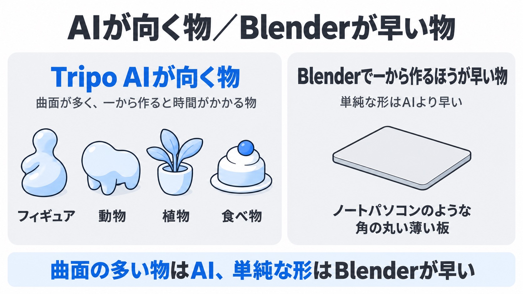 AIが向く物とBlenderが早い物。フィギュア・動物・植物・食べ物のように曲面が多い物はTripo AIが向き、ノートパソコンのような角の丸い薄い板はBlenderで一から作るほうが早い