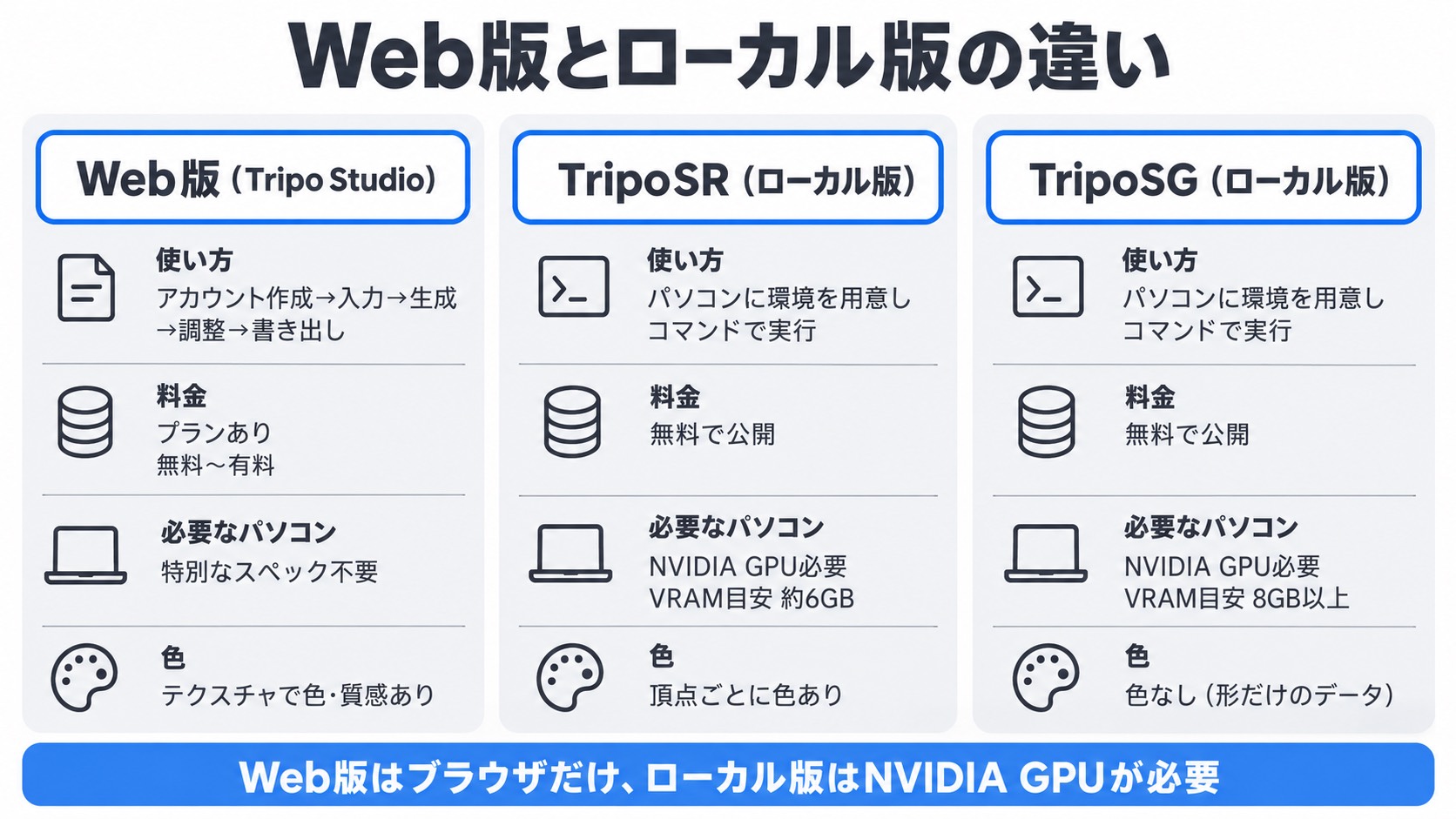 Web版とローカル版の違い。Web版のTripo Studioは特別なスペック不要で料金プランあり、テクスチャで色と質感あり。TripoSRとTripoSGは無料公開でNVIDIA GPUが必要、VRAM目安はTripoSR約6GB・TripoSG 8GB以上、色はTripoSRが頂点ごとにあり、TripoSGはなし