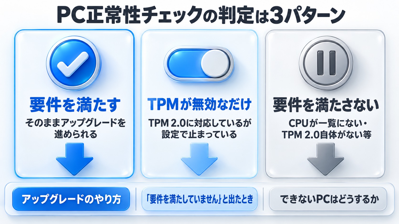 PC正常性チェックの判定は3パターン。要件を満たす→アップグレードのやり方、TPMが無効なだけ(TPM 2.0に対応しているが設定で止まっている)→「要件を満たしていません」と出たとき、要件を満たさない(CPUが一覧にない・TPM 2.0自体がない等)→できないPCはどうするか