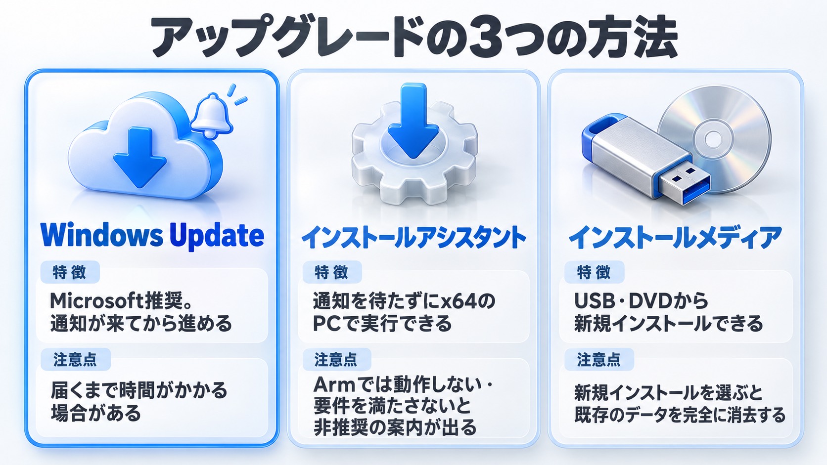 アップグレードの3つの方法。Windows Update=Microsoft推奨・通知が来てから進める、インストールアシスタント=通知を待たずにx64のPCで実行できる・Armでは動作しない、インストールメディア=USB・DVDから新規インストールできる・新規インストールを選ぶと既存のデータを完全に消去する