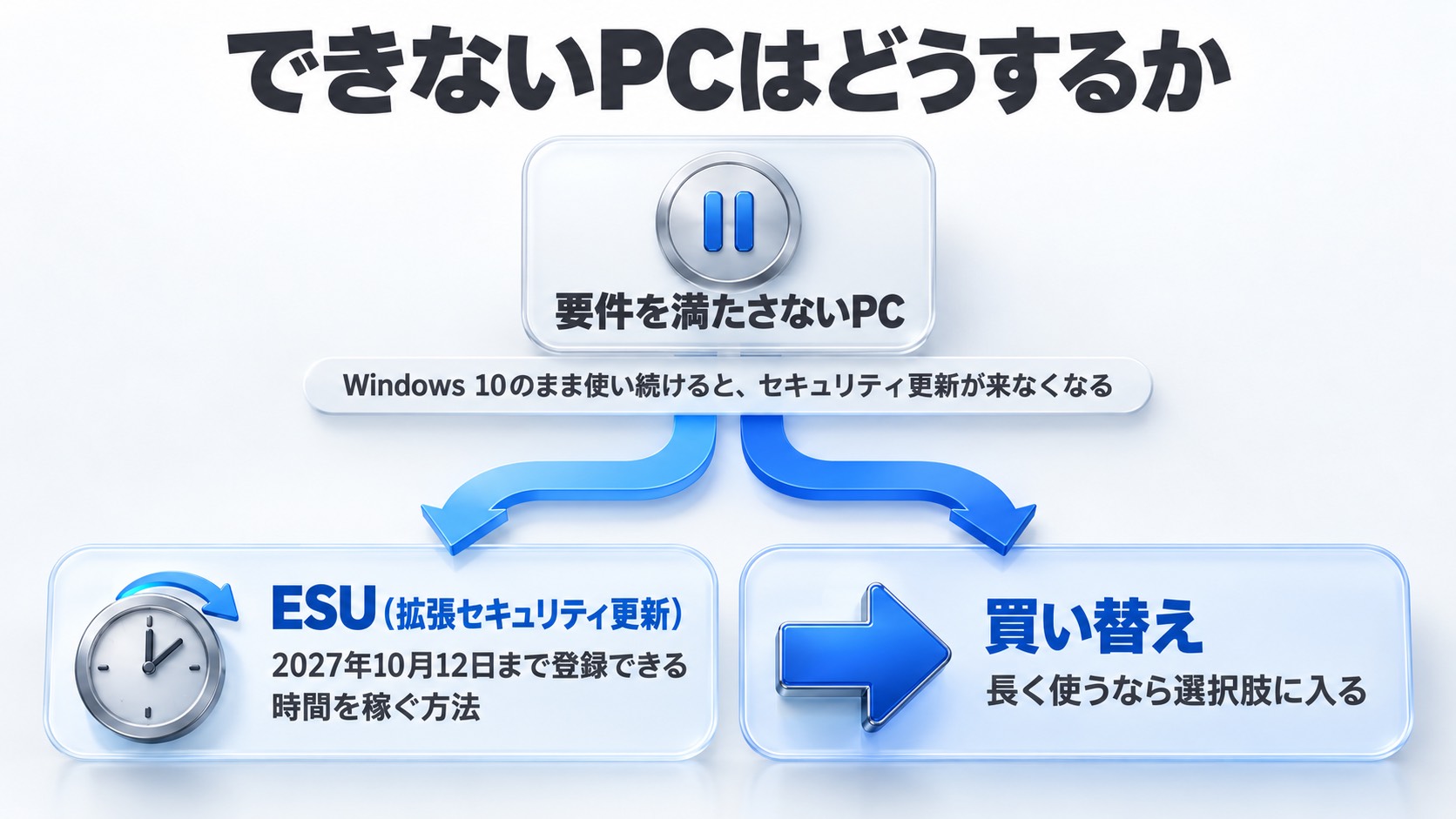 要件を満たさないPCの選択肢。Windows 10のまま使い続けるとセキュリティ更新が来なくなる。ESU(拡張セキュリティ更新)は2027年10月12日まで登録できる時間を稼ぐ方法、長く使うなら買い替えも選択肢に入る