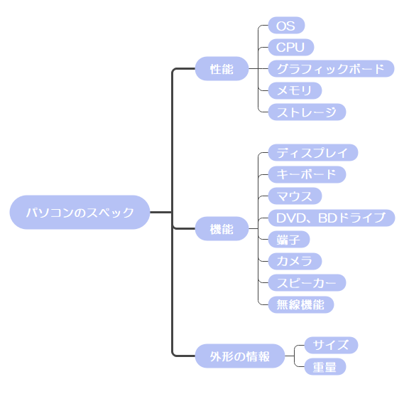 パソコンのスペック